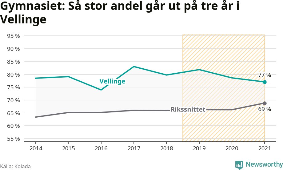 Graf: Andel som klarar gymnasiet på tre år i Vellinge kommun